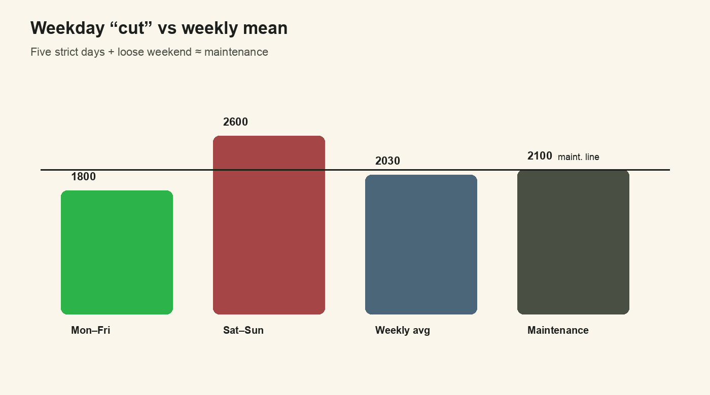 Weekday cut vs weekend intake vs weekly average vs maintenance